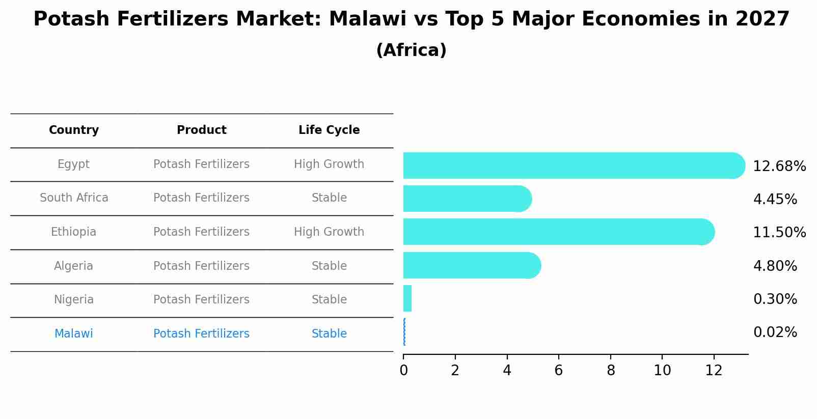 Potash Fertilizers Market: Malawi vs Top 5 Major Economies in 2027 (Africa)