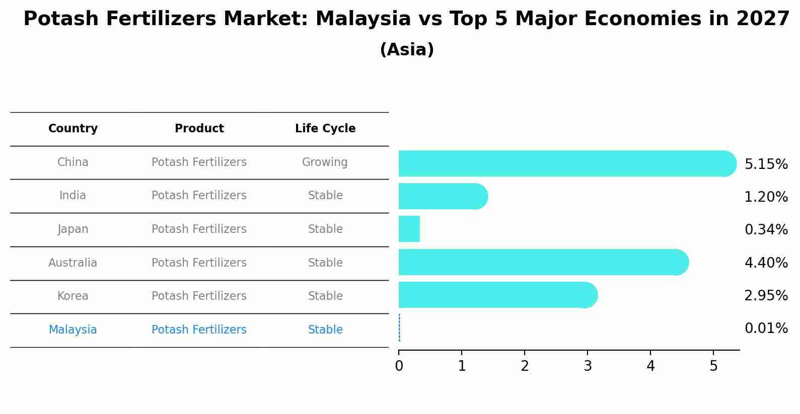 Potash Fertilizers Market: Malaysia vs Top 5 Major Economies in 2027 (Asia)