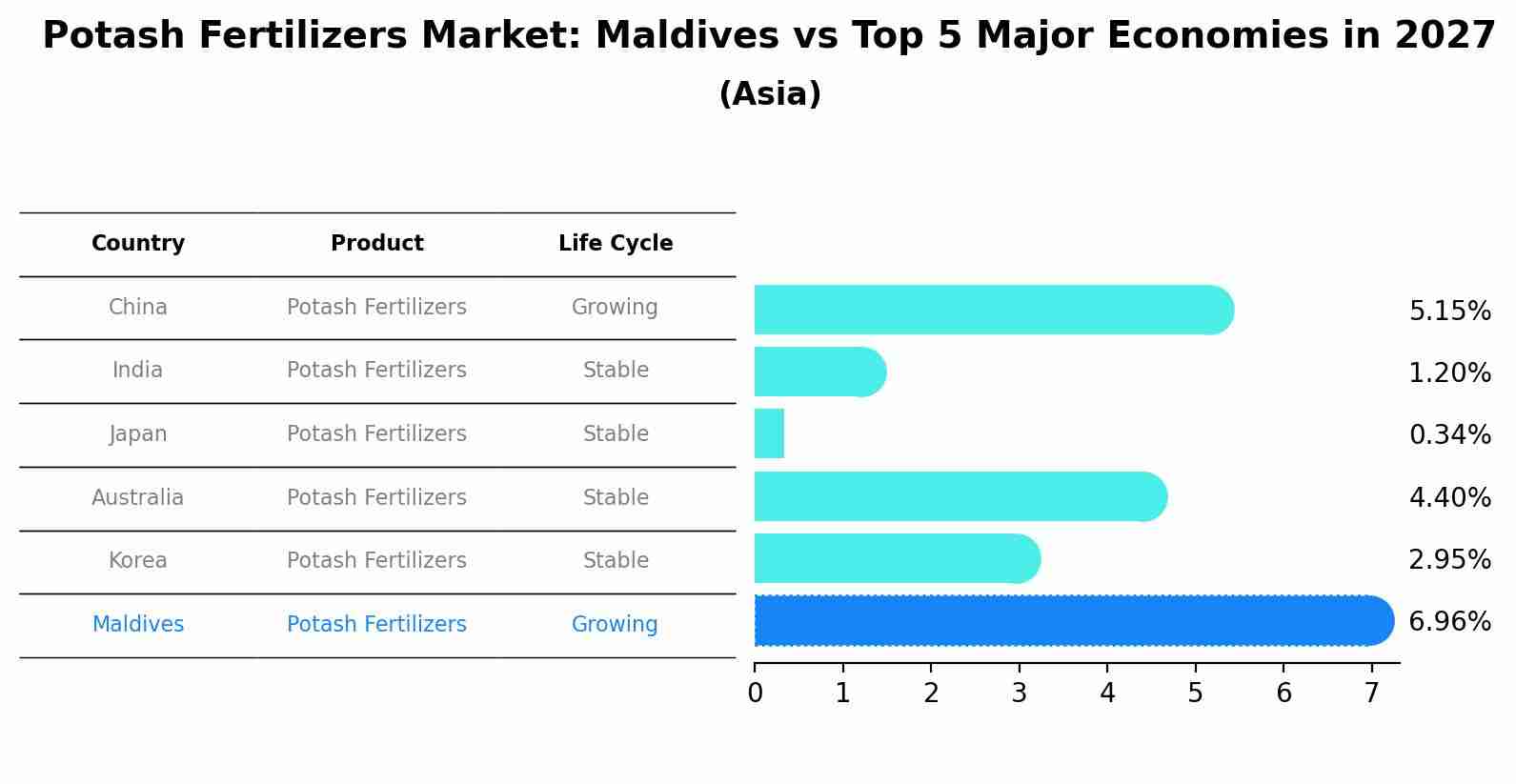 Potash Fertilizers Market: Maldives vs Top 5 Major Economies in 2027 (Asia)