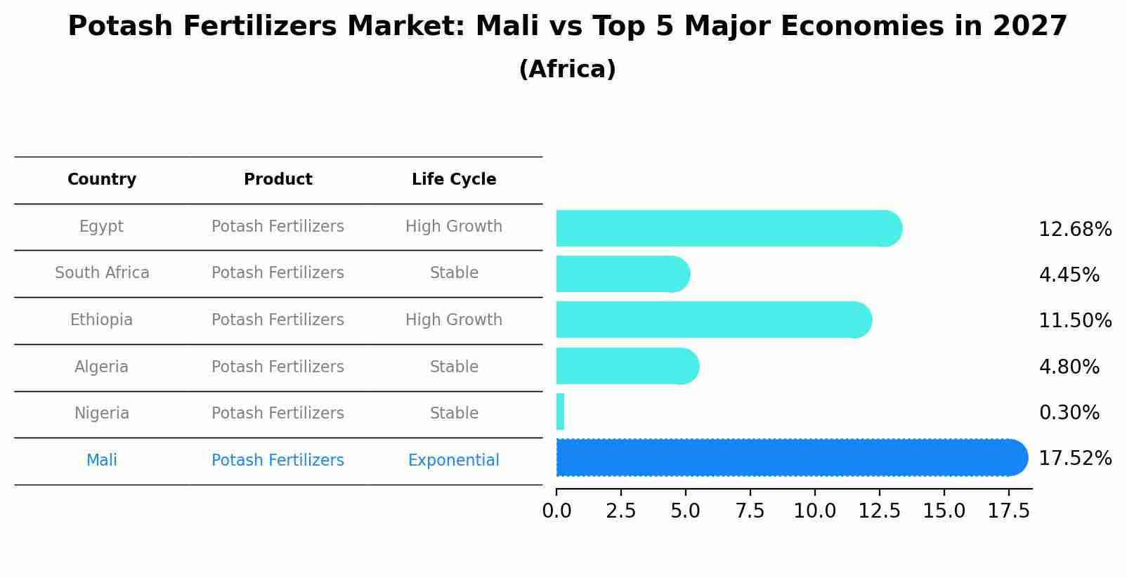 Potash Fertilizers Market: Mali vs Top 5 Major Economies in 2027 (Africa)