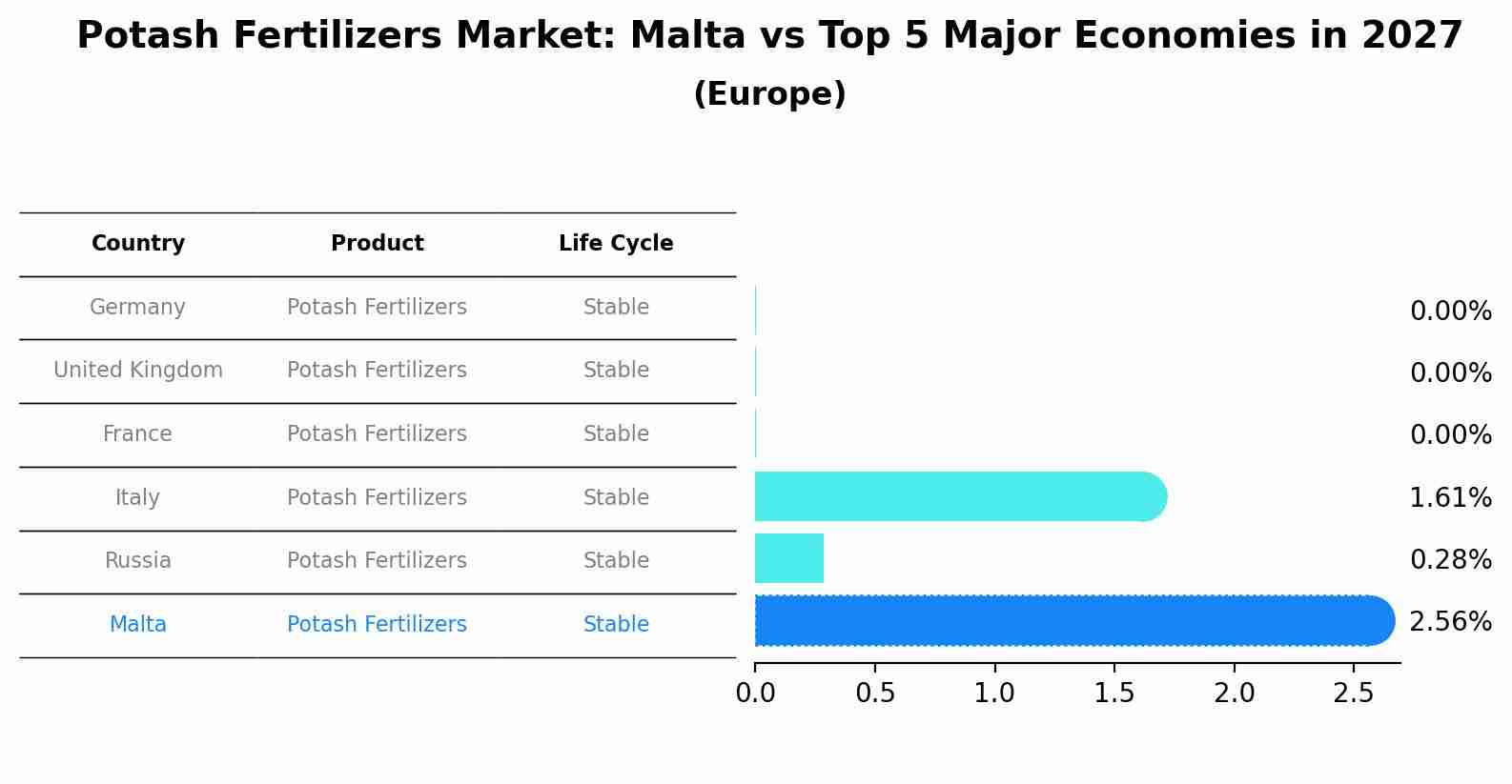 Potash Fertilizers Market: Malta vs Top 5 Major Economies in 2027 (Europe)