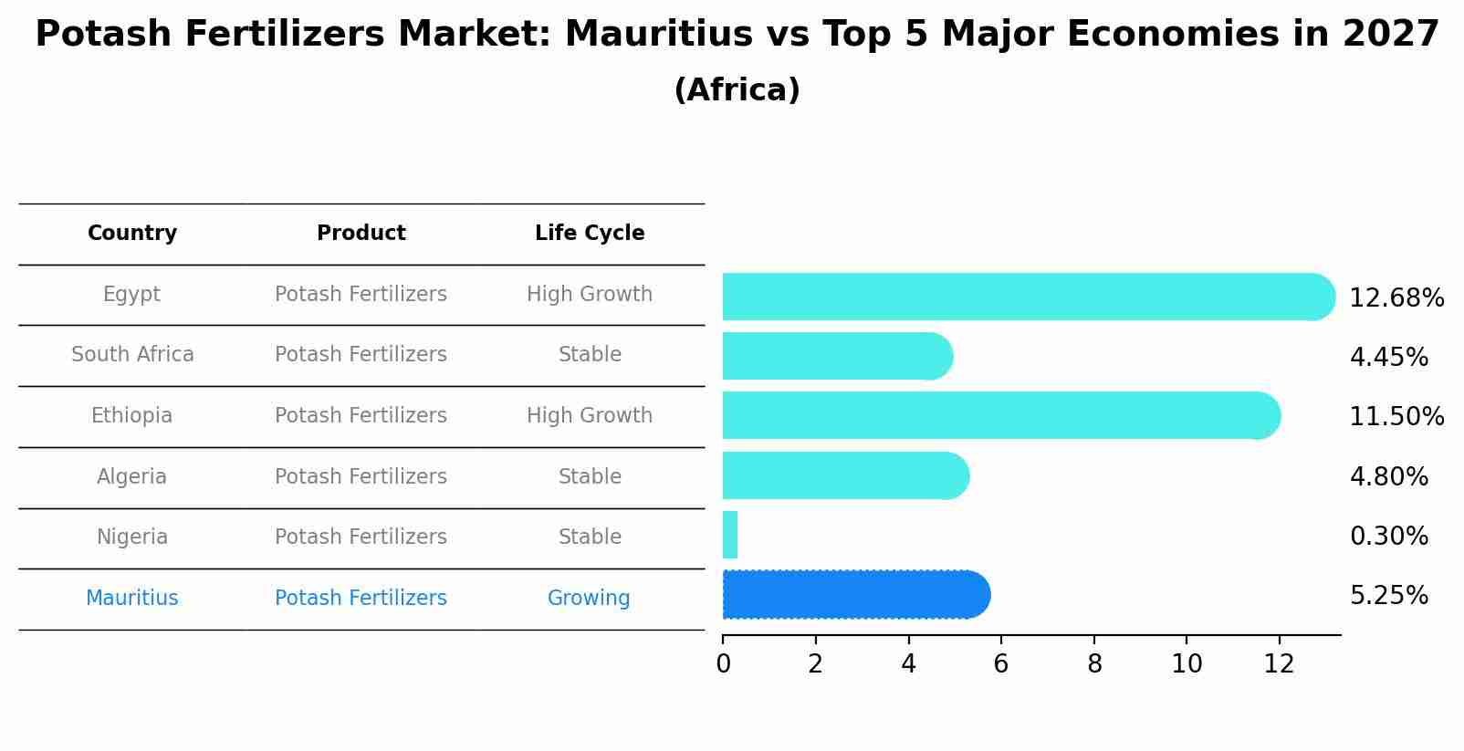 Potash Fertilizers Market: Mauritius vs Top 5 Major Economies in 2027 (Africa)