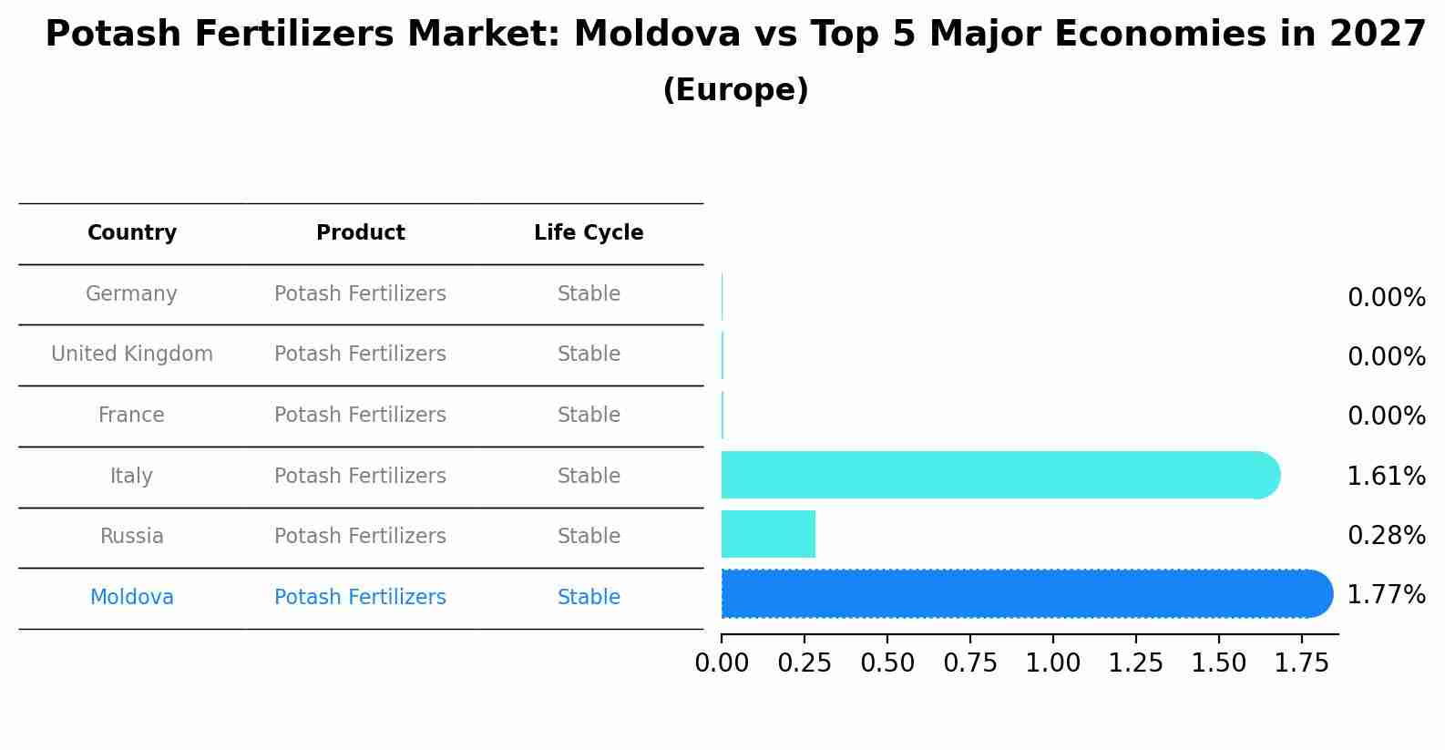 Potash Fertilizers Market: Moldova vs Top 5 Major Economies in 2027 (Europe)