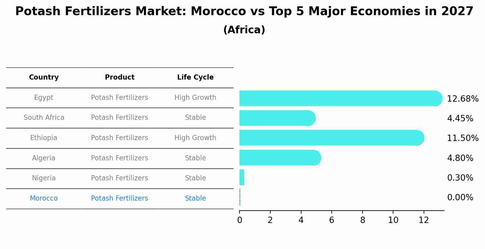Potash Fertilizers Market: Morocco vs Top 5 Major Economies in 2027 (Africa)