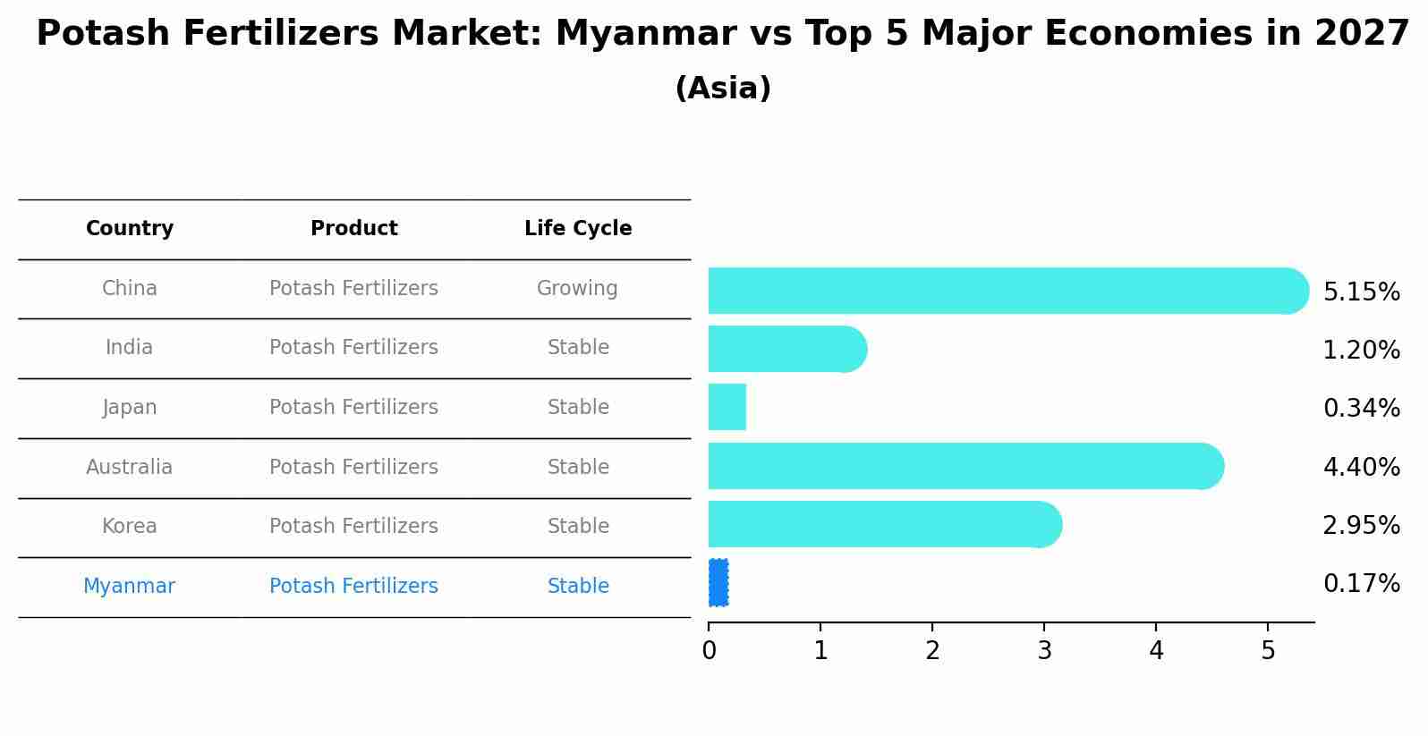 Potash Fertilizers Market: Myanmar vs Top 5 Major Economies in 2027 (Asia)