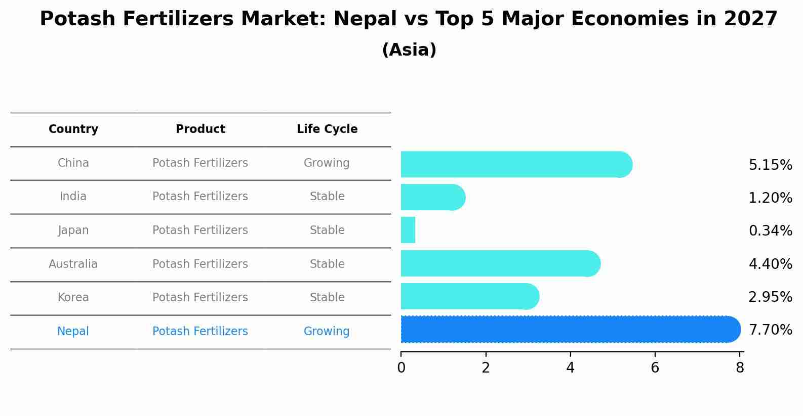 Potash Fertilizers Market: Nepal vs Top 5 Major Economies in 2027 (Asia)