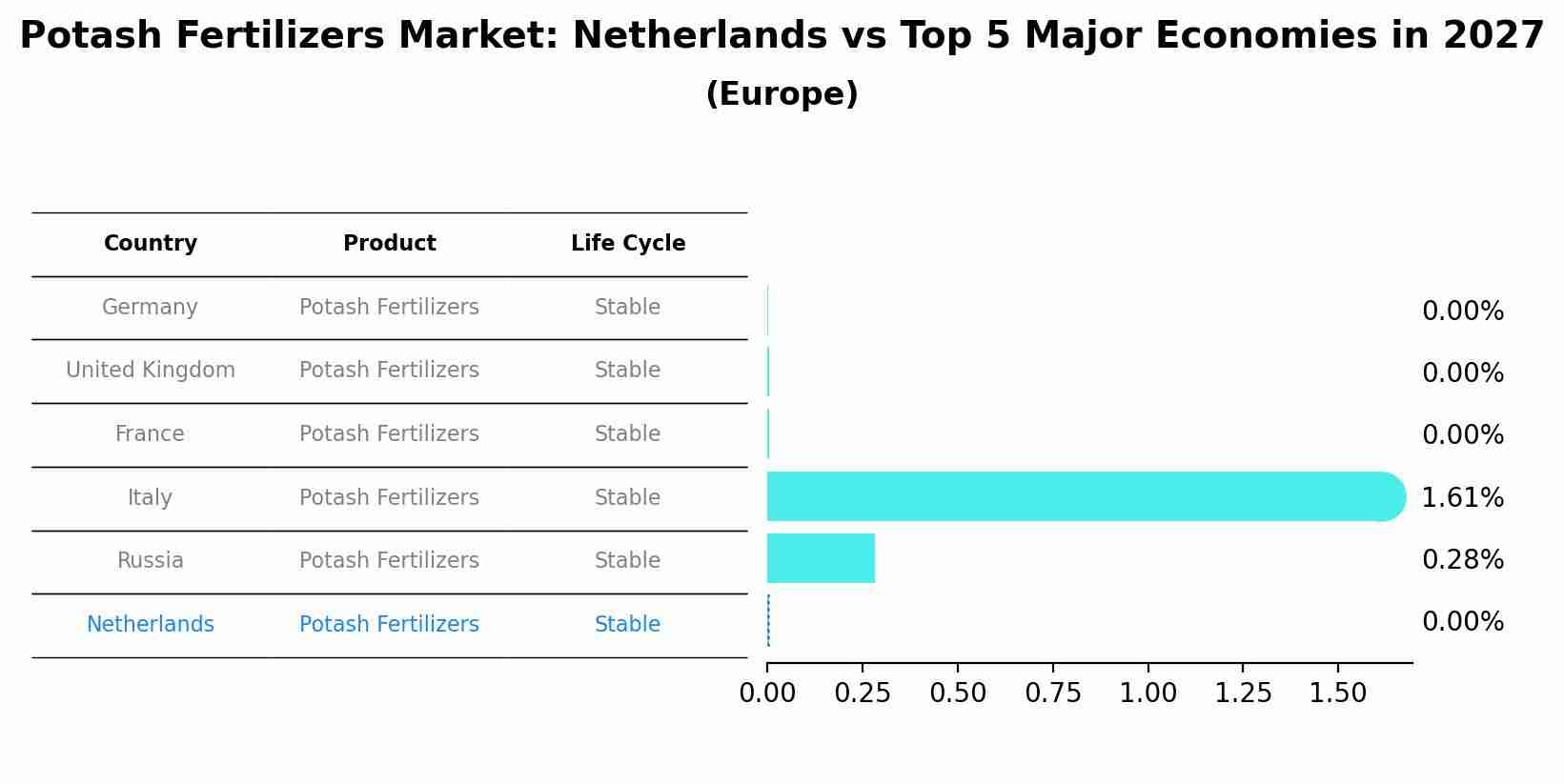 Potash Fertilizers Market: Netherlands vs Top 5 Major Economies in 2027 (Europe)