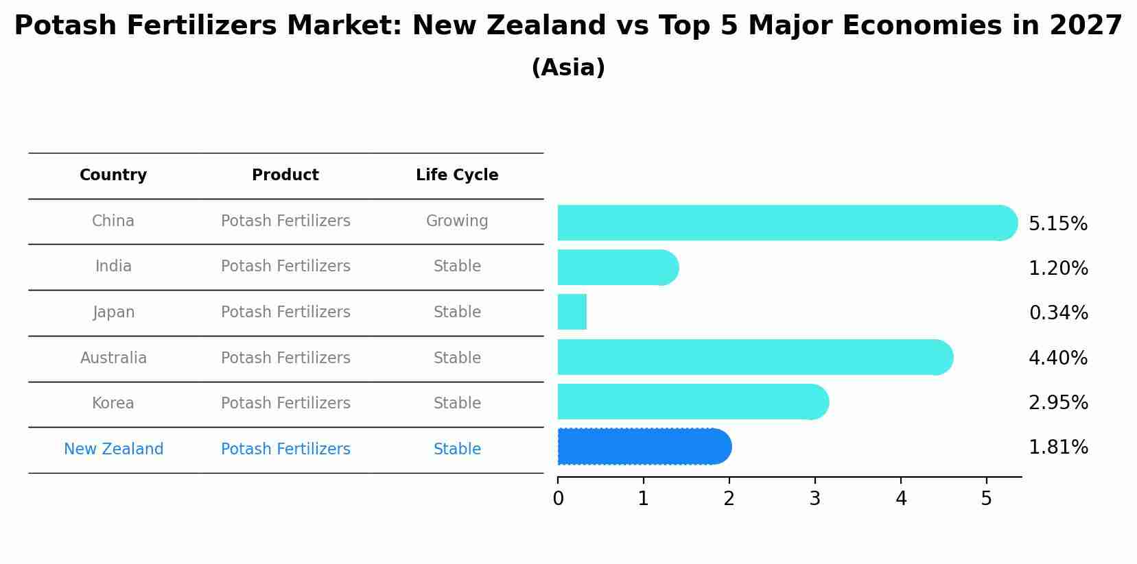 Potash Fertilizers Market: New Zealand vs Top 5 Major Economies in 2027 (Asia)