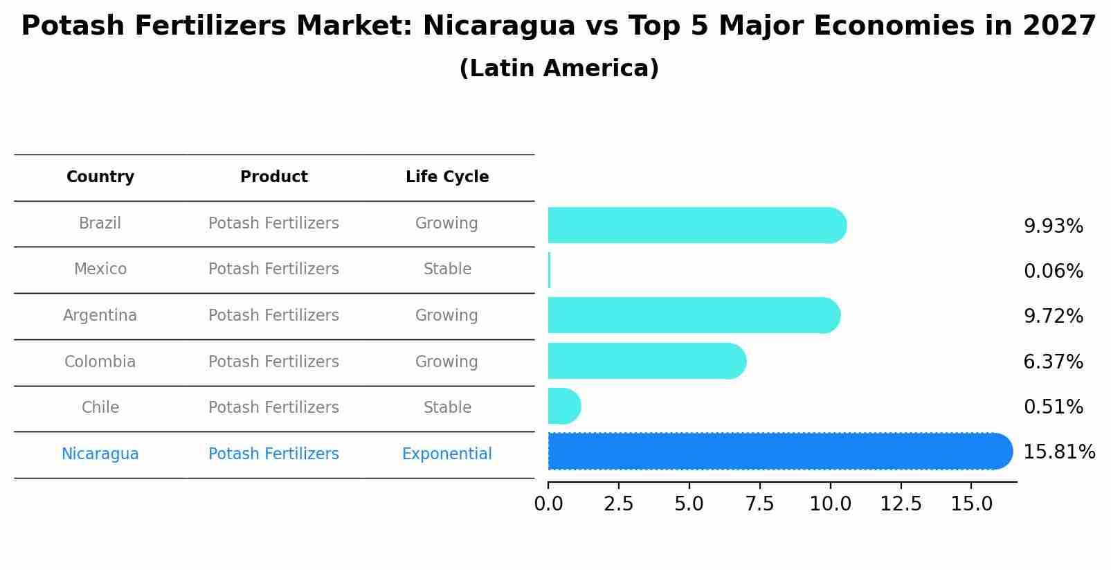 Potash Fertilizers Market: Nicaragua vs Top 5 Major Economies in 2027 (Latin America)