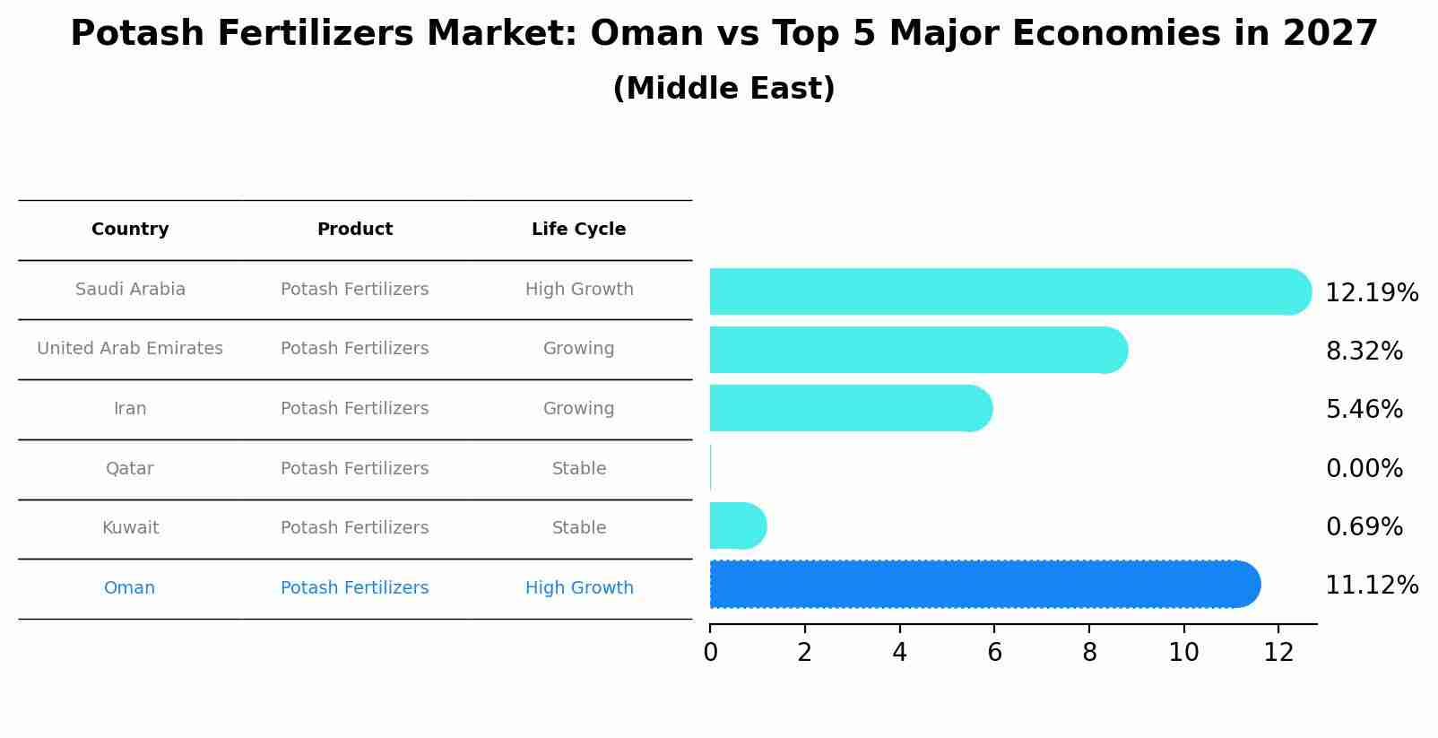Potash Fertilizers Market: Oman vs Top 5 Major Economies in 2027 (Middle East)
