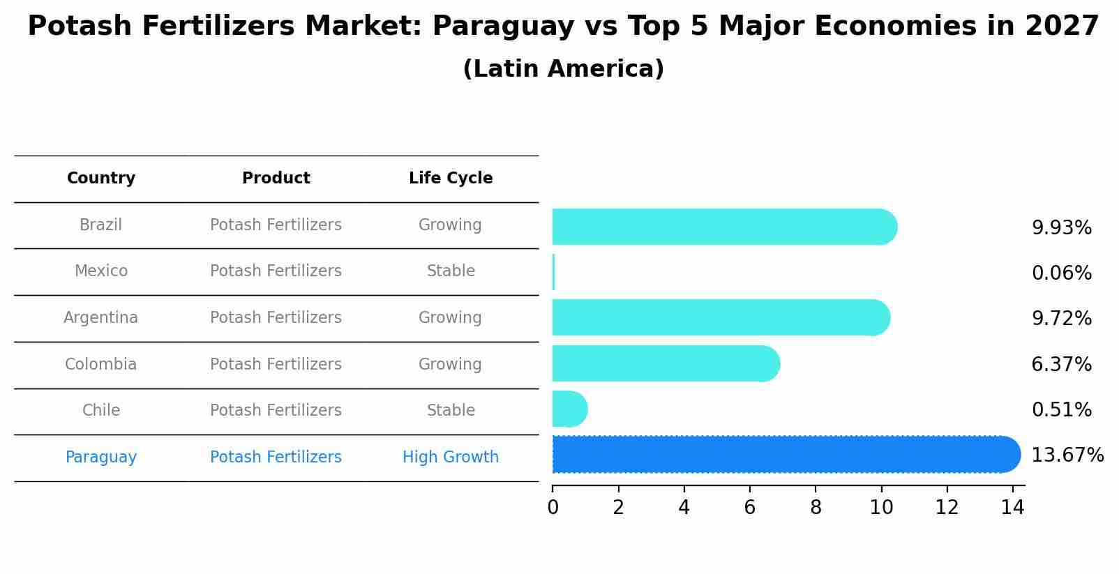 Potash Fertilizers Market: Paraguay vs Top 5 Major Economies in 2027 (Latin America)