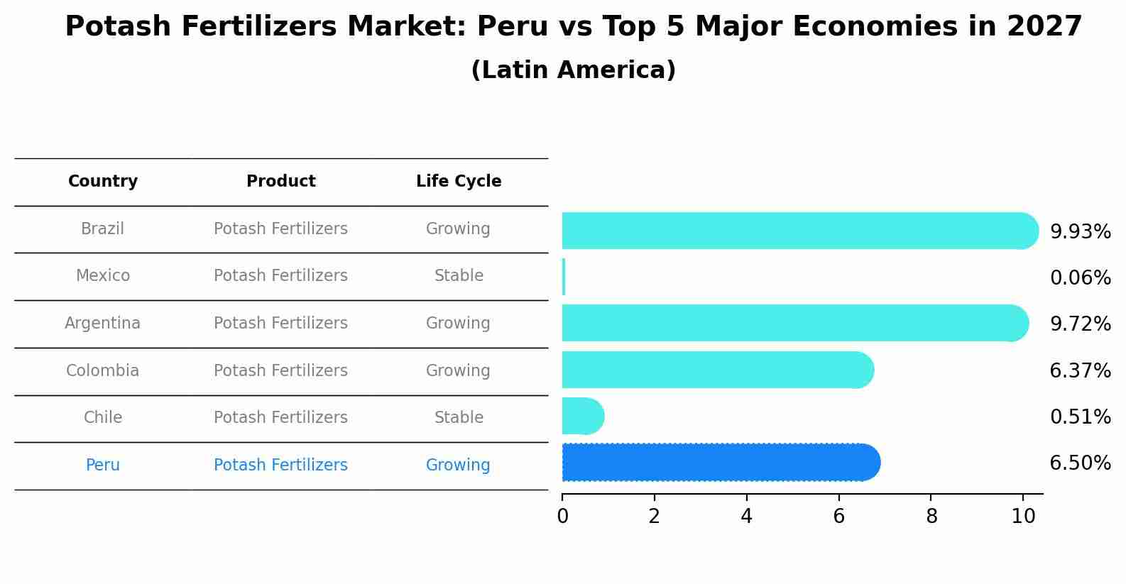 Potash Fertilizers Market: Peru vs Top 5 Major Economies in 2027 (Latin America)