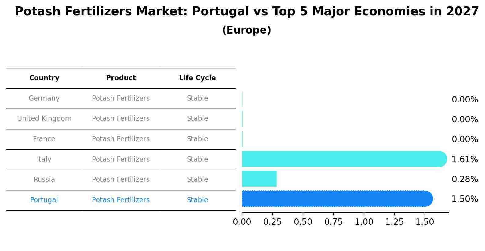 Potash Fertilizers Market: Portugal vs Top 5 Major Economies in 2027 (Europe)