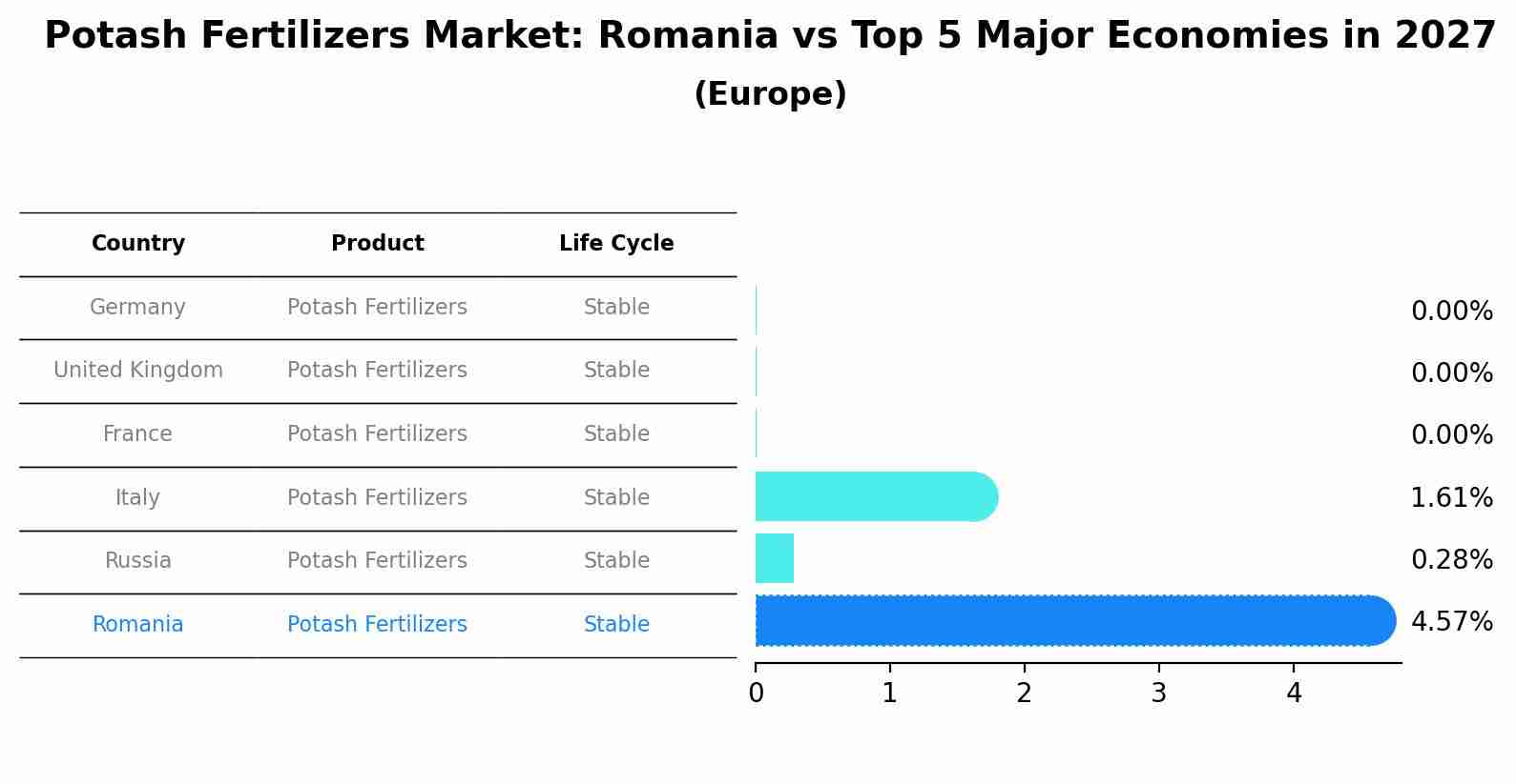Potash Fertilizers Market: Romania vs Top 5 Major Economies in 2027 (Europe)