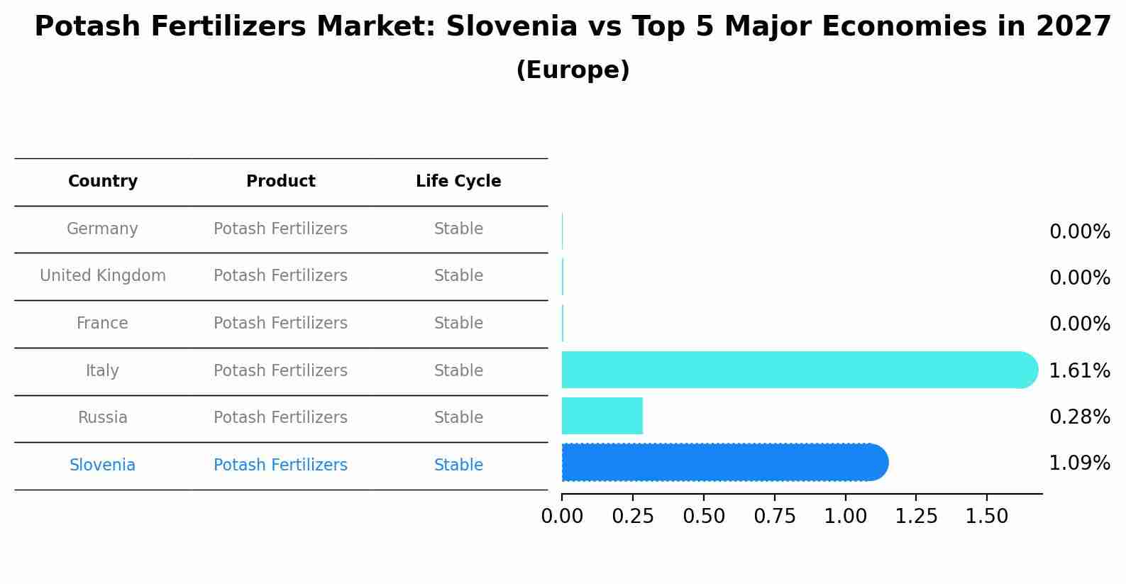 Potash Fertilizers Market: Slovenia vs Top 5 Major Economies in 2027 (Europe)