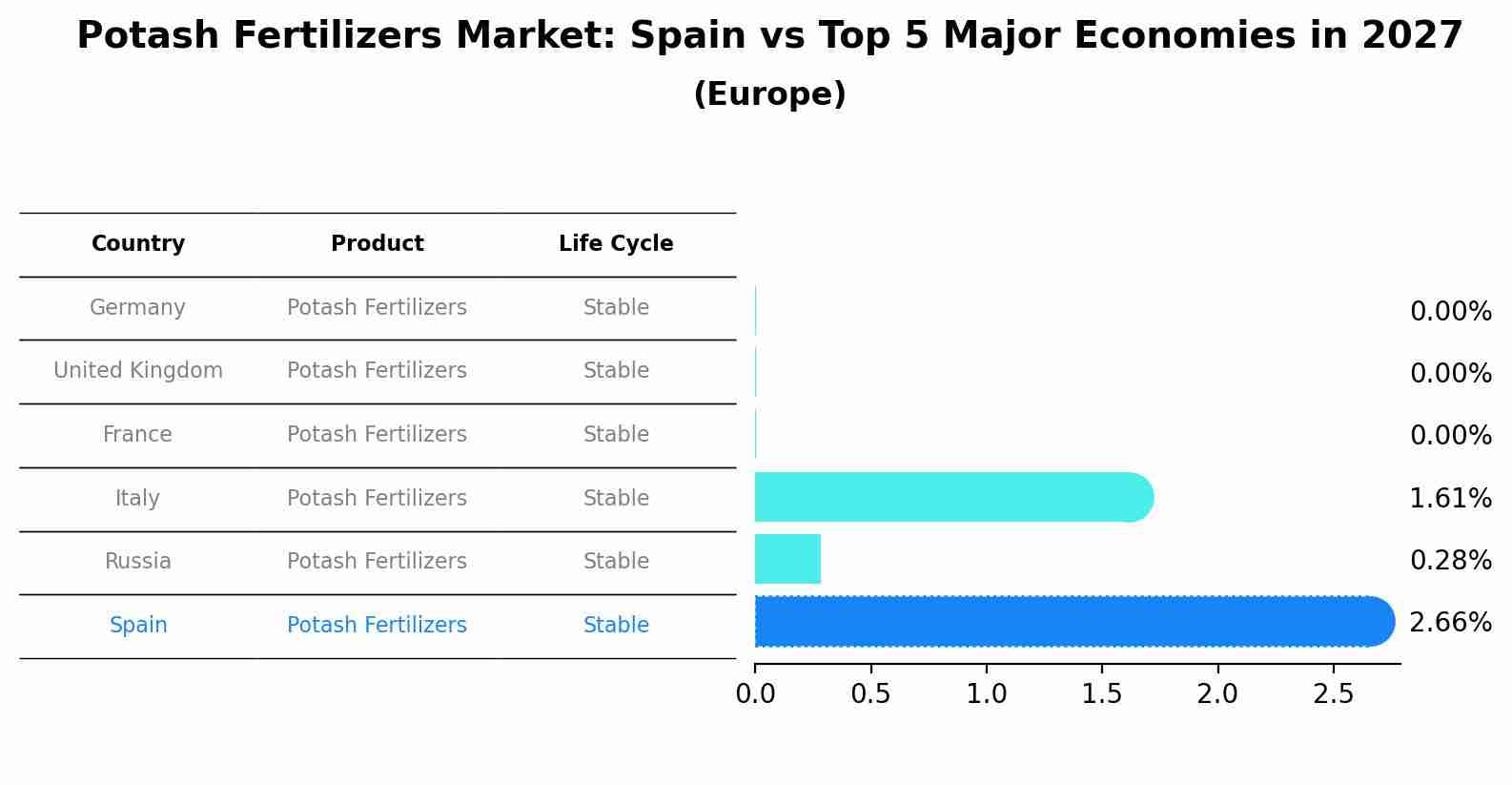 Potash Fertilizers Market: Spain vs Top 5 Major Economies in 2027 (Europe)
