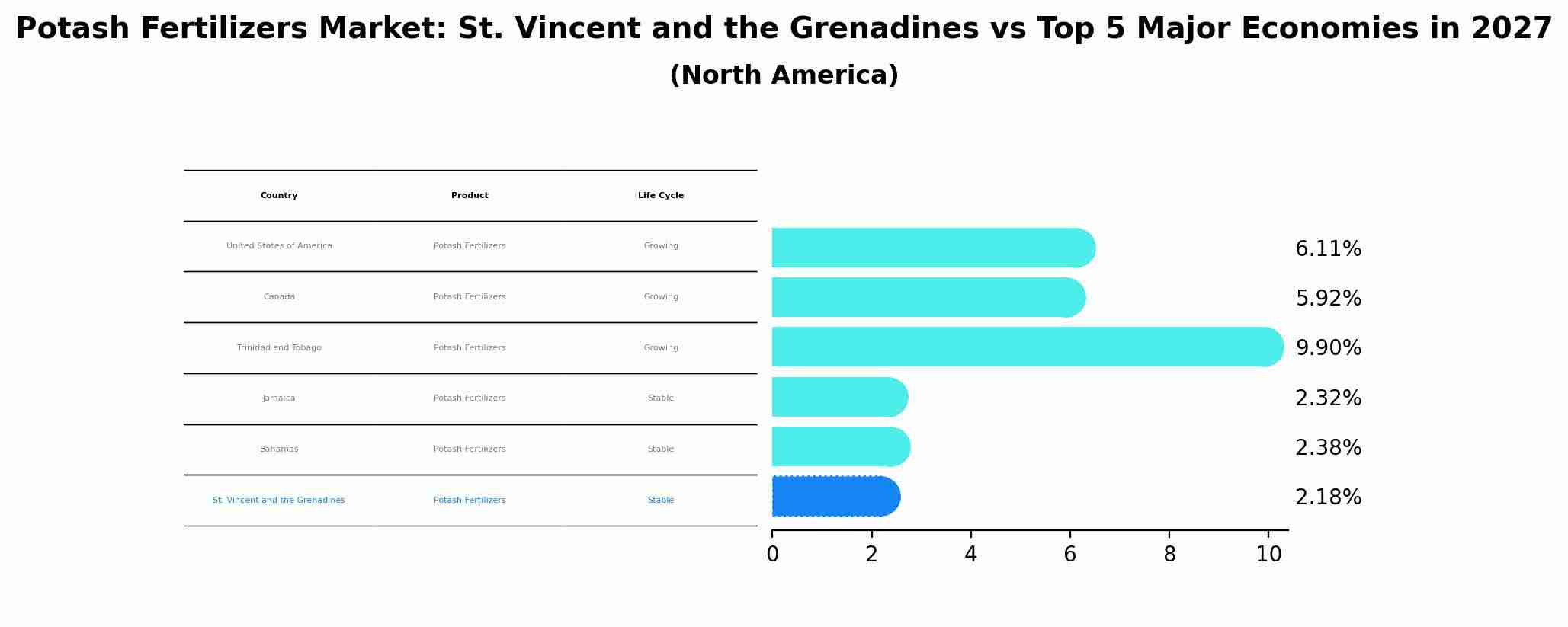 Potash Fertilizers Market: St. Vincent and the Grenadines vs Top 5 Major Economies in 2027 (North America)