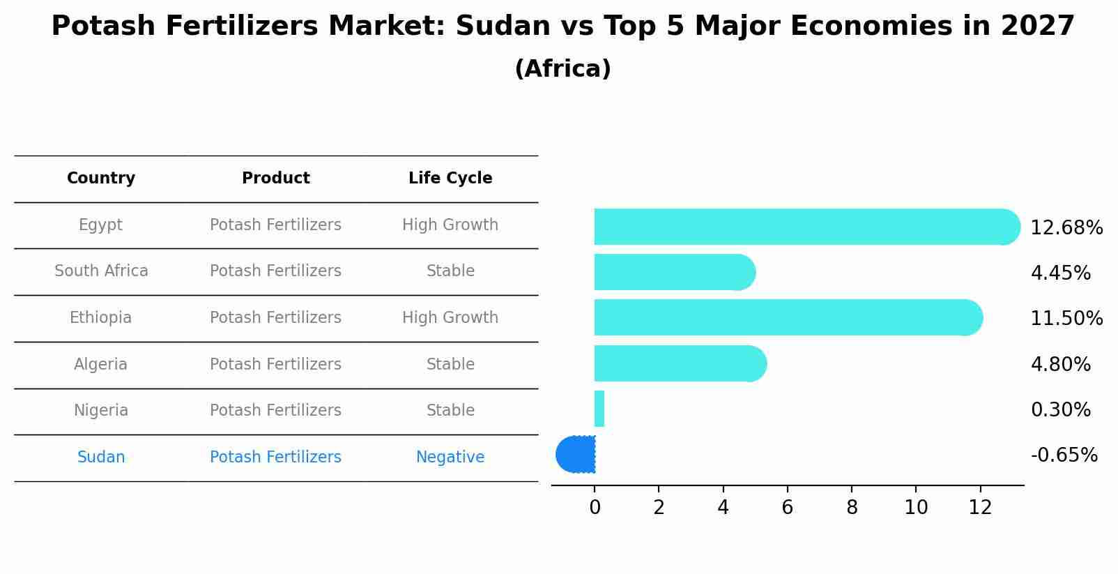 Potash Fertilizers Market: Sudan vs Top 5 Major Economies in 2027 (Africa)