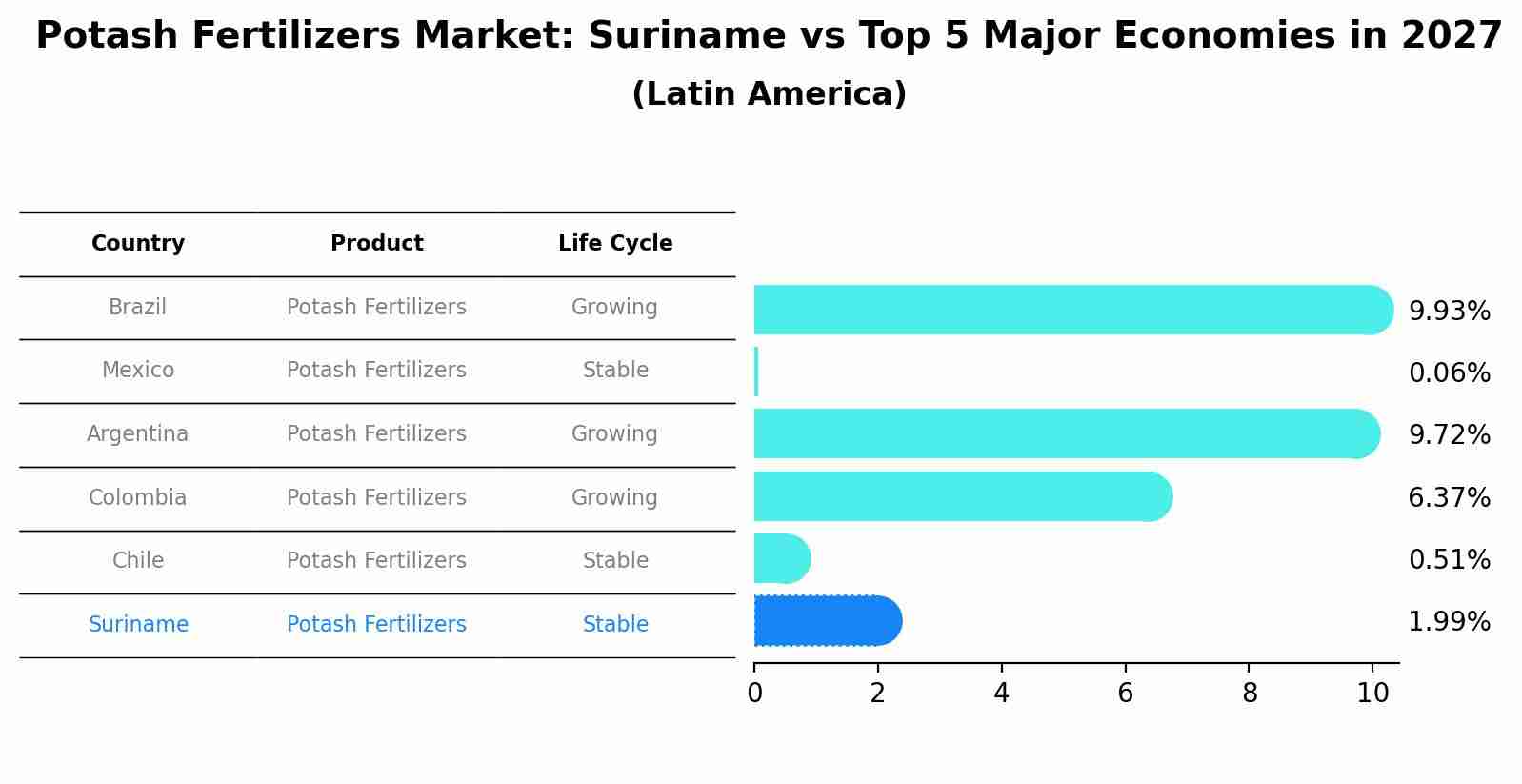 Potash Fertilizers Market: Suriname vs Top 5 Major Economies in 2027 (Latin America)