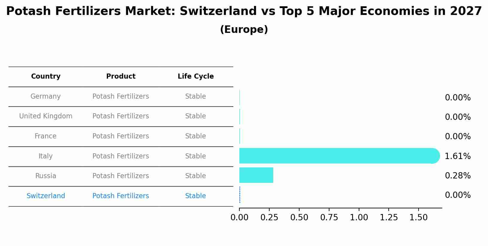 Potash Fertilizers Market: Switzerland vs Top 5 Major Economies in 2027 (Europe)