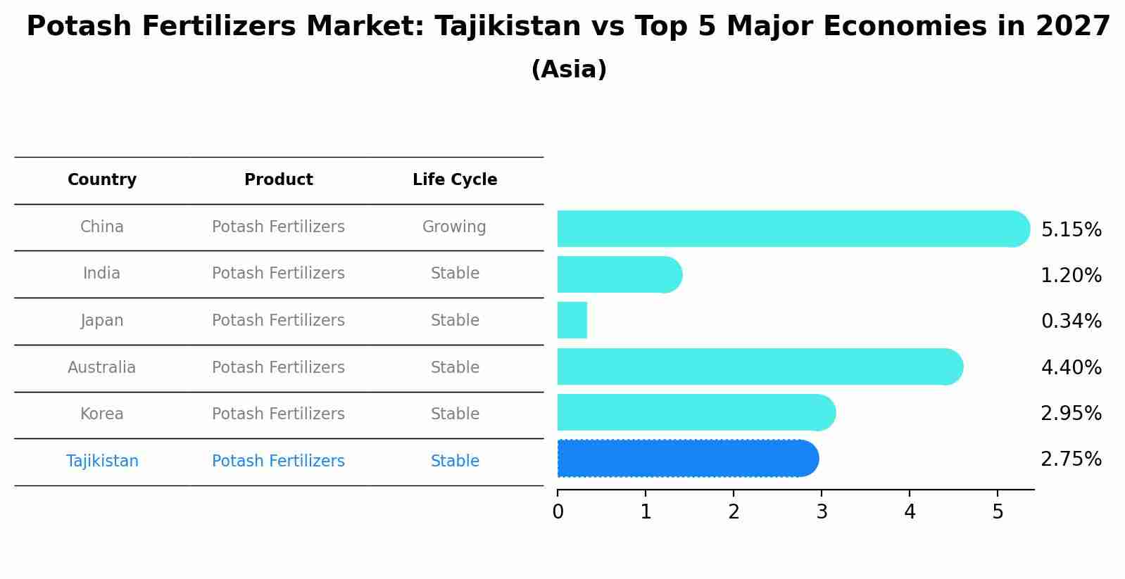 Potash Fertilizers Market: Tajikistan vs Top 5 Major Economies in 2027 (Asia)