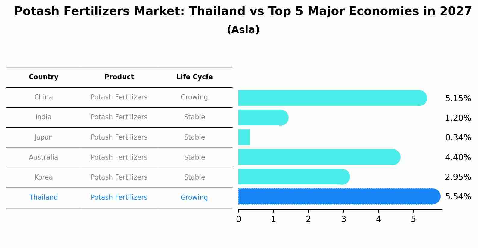 Potash Fertilizers Market: Thailand vs Top 5 Major Economies in 2027 (Asia)