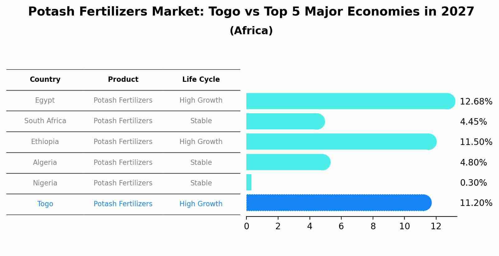 Potash Fertilizers Market: Togo vs Top 5 Major Economies in 2027 (Africa)