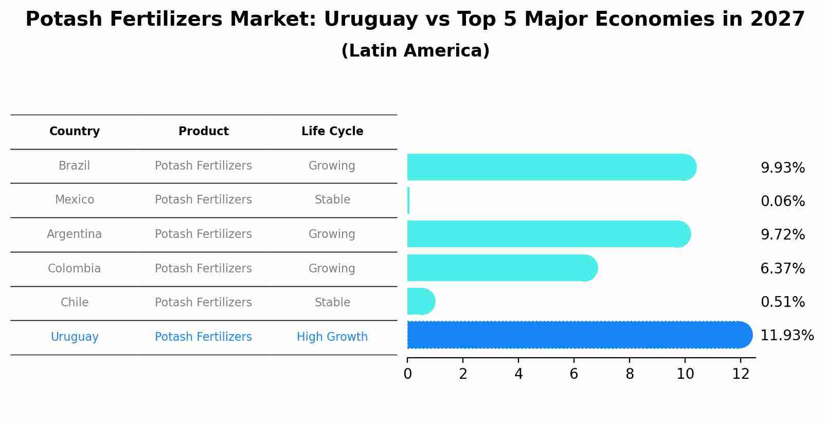 Potash Fertilizers Market: Uruguay vs Top 5 Major Economies in 2027 (Latin America)