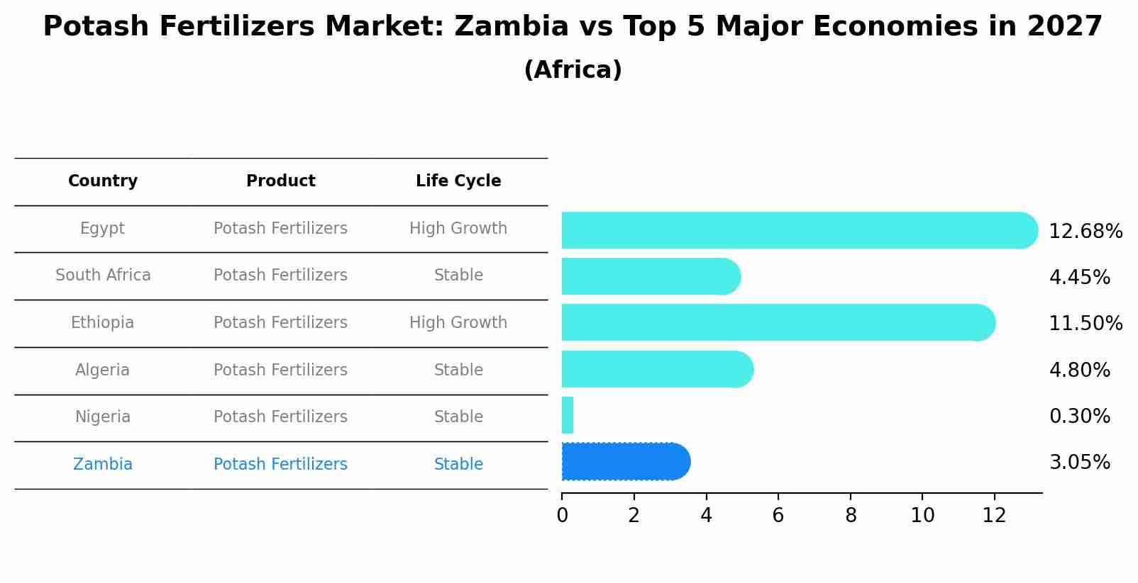 Potash Fertilizers Market: Zambia vs Top 5 Major Economies in 2027 (Africa)