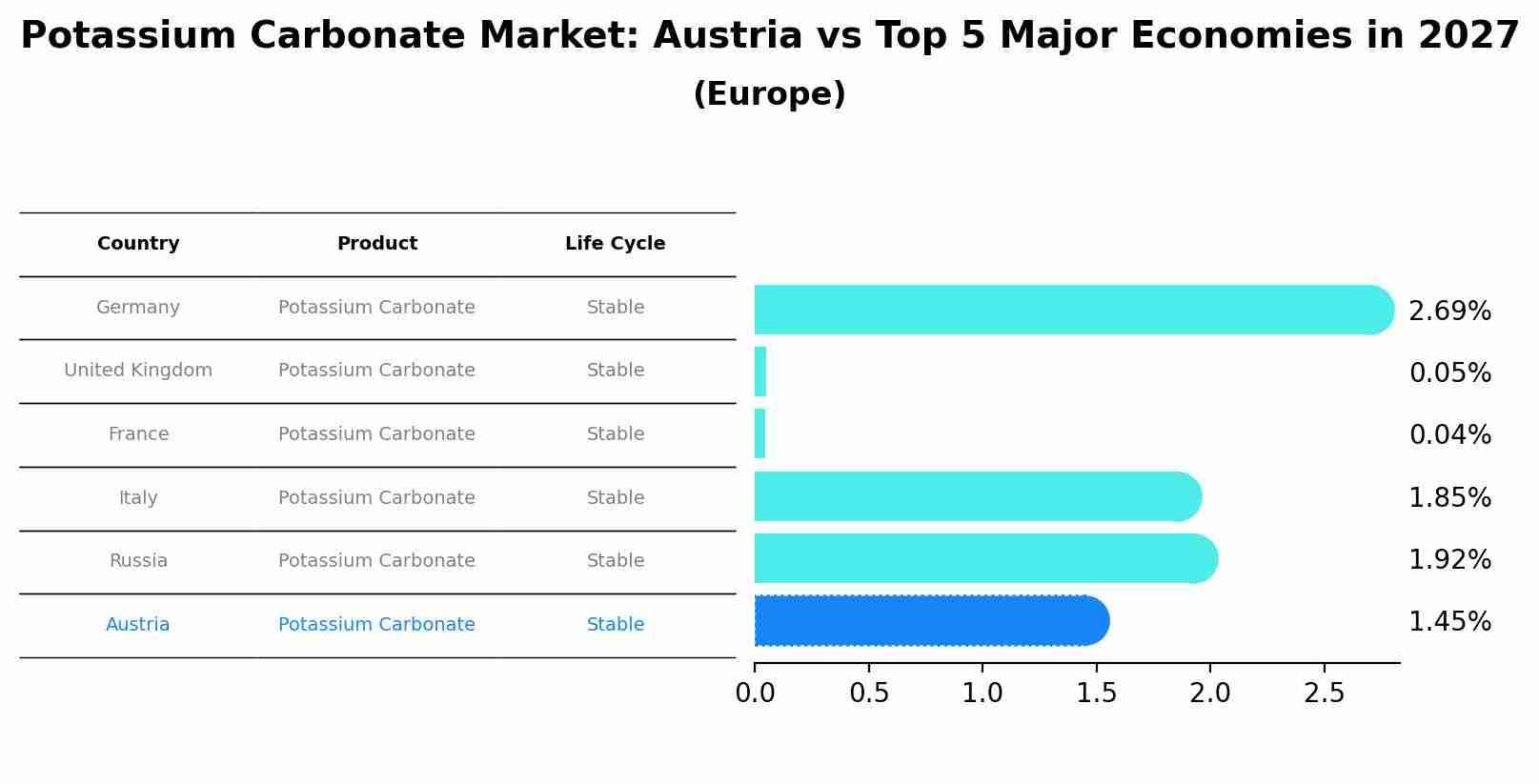 Potassium Carbonate Market: Austria vs Top 5 Major Economies in 2027 (Europe)