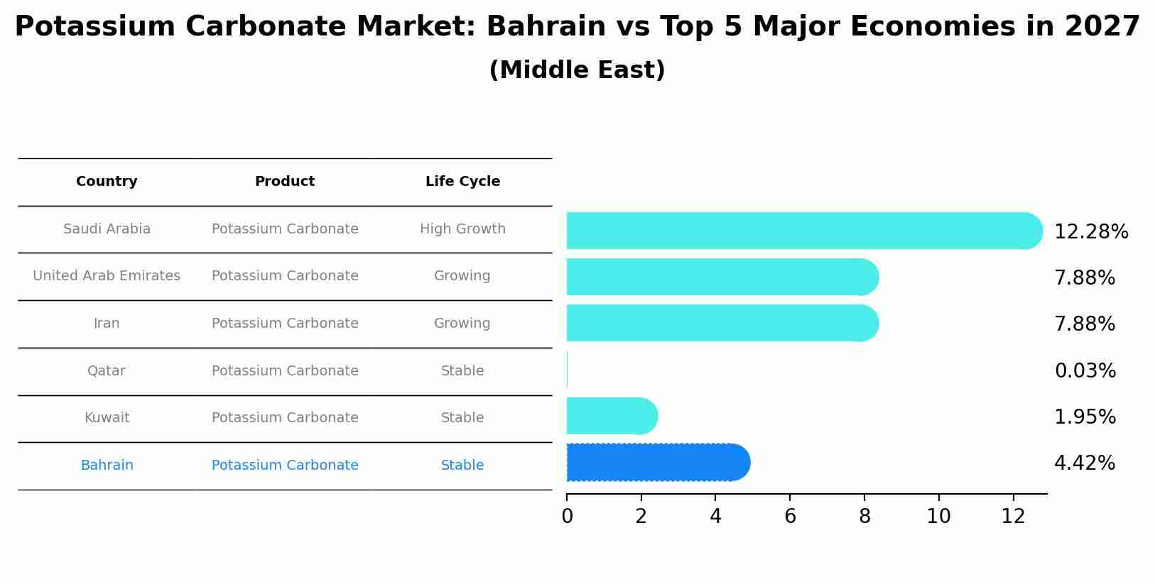 Potassium Carbonate Market: Bahrain vs Top 5 Major Economies in 2027 (Middle East)