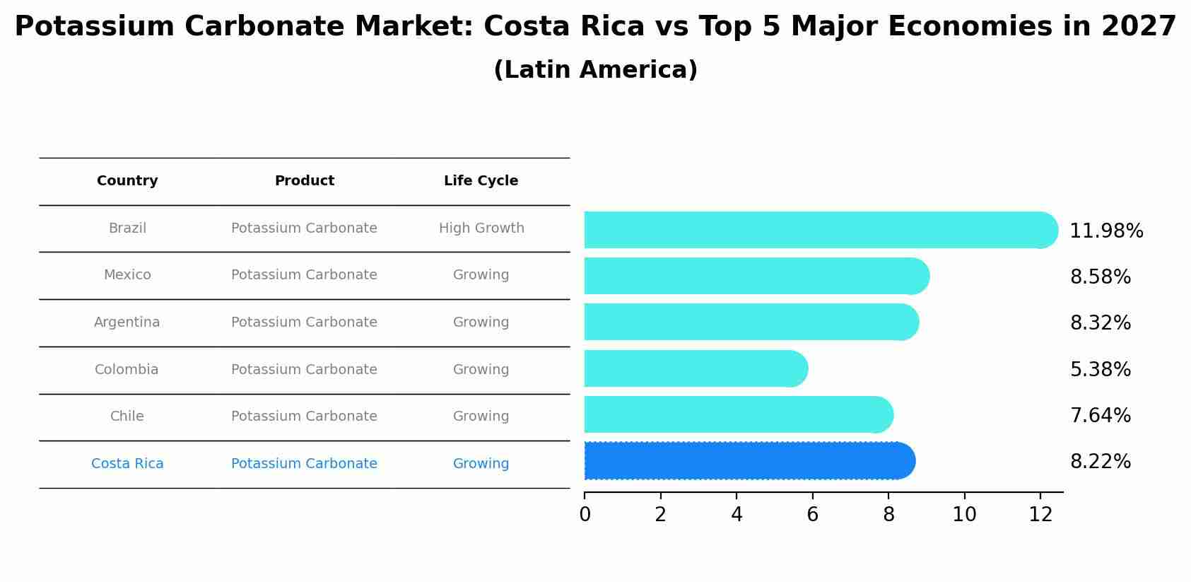 Potassium Carbonate Market: Costa Rica vs Top 5 Major Economies in 2027 (Latin America)