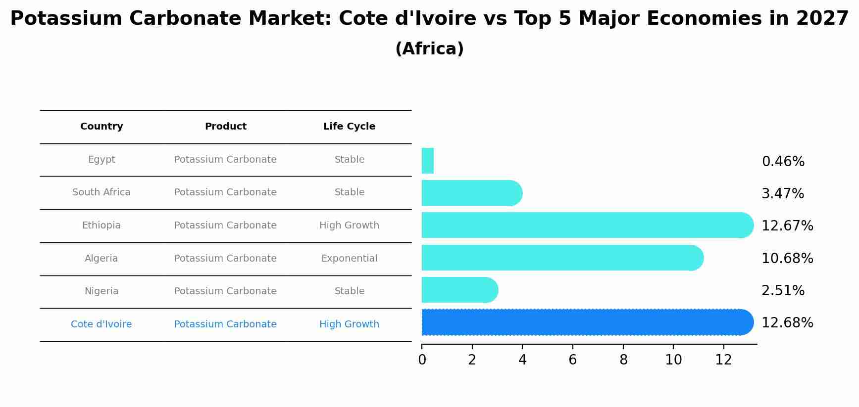 Potassium Carbonate Market: Cote d'Ivoire vs Top 5 Major Economies in 2027 (Africa)