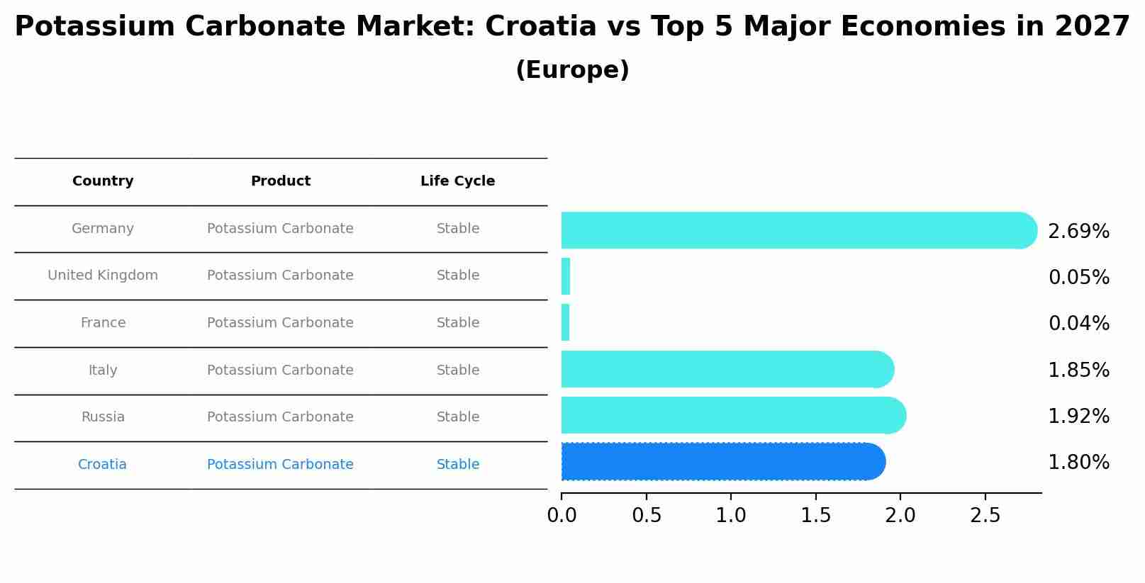 Potassium Carbonate Market: Croatia vs Top 5 Major Economies in 2027 (Europe)
