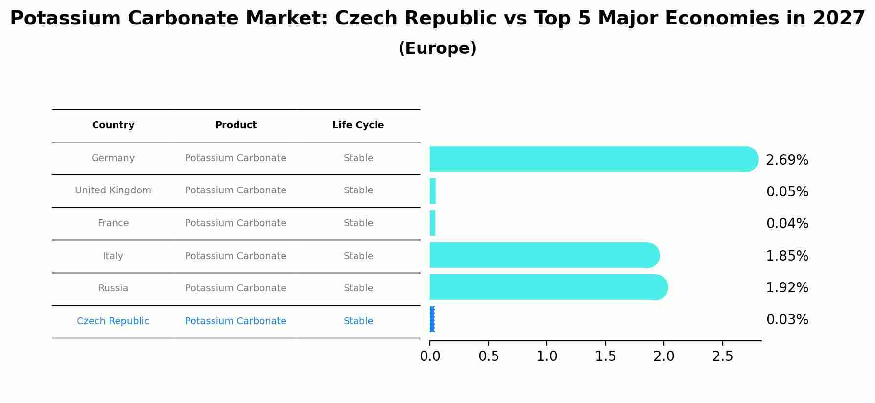 Potassium Carbonate Market: Czech Republic vs Top 5 Major Economies in 2027 (Europe)