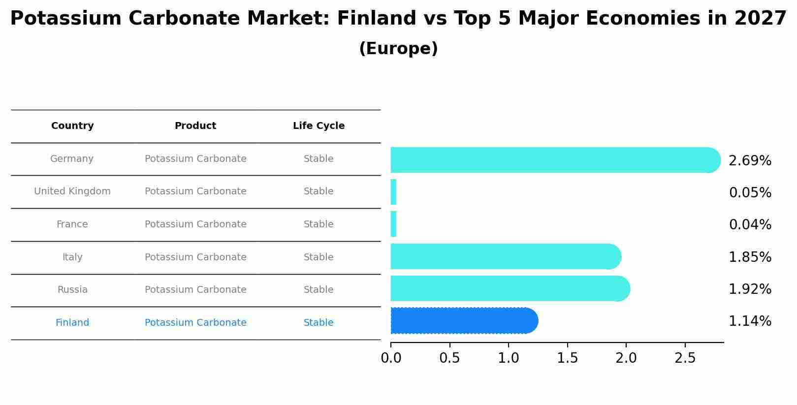 Potassium Carbonate Market: Finland vs Top 5 Major Economies in 2027 (Europe)