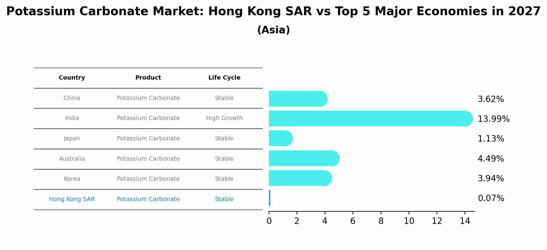 Potassium Carbonate Market: Hong Kong SAR vs Top 5 Major Economies in 2027 (Asia)