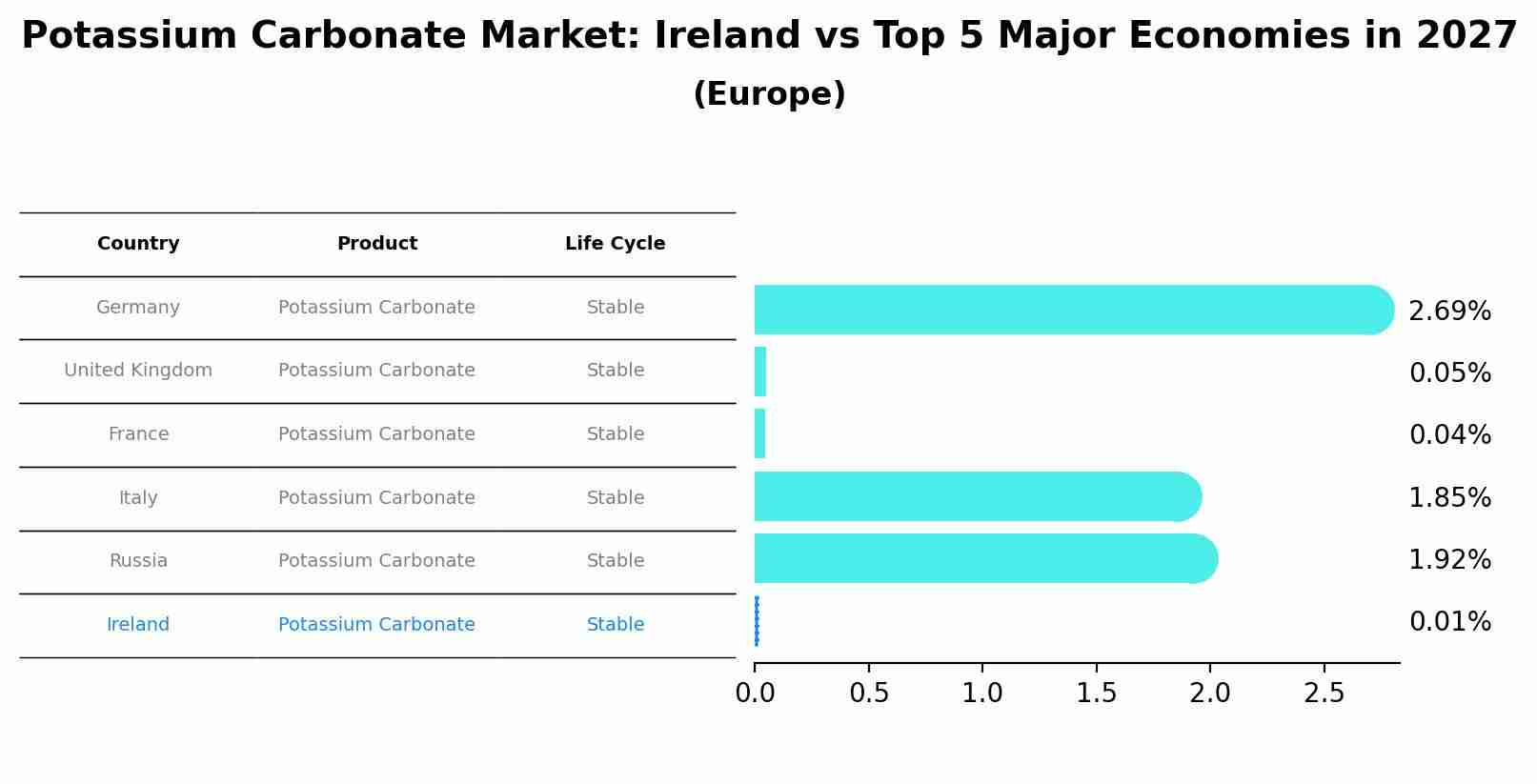 Potassium Carbonate Market: Ireland vs Top 5 Major Economies in 2027 (Europe)