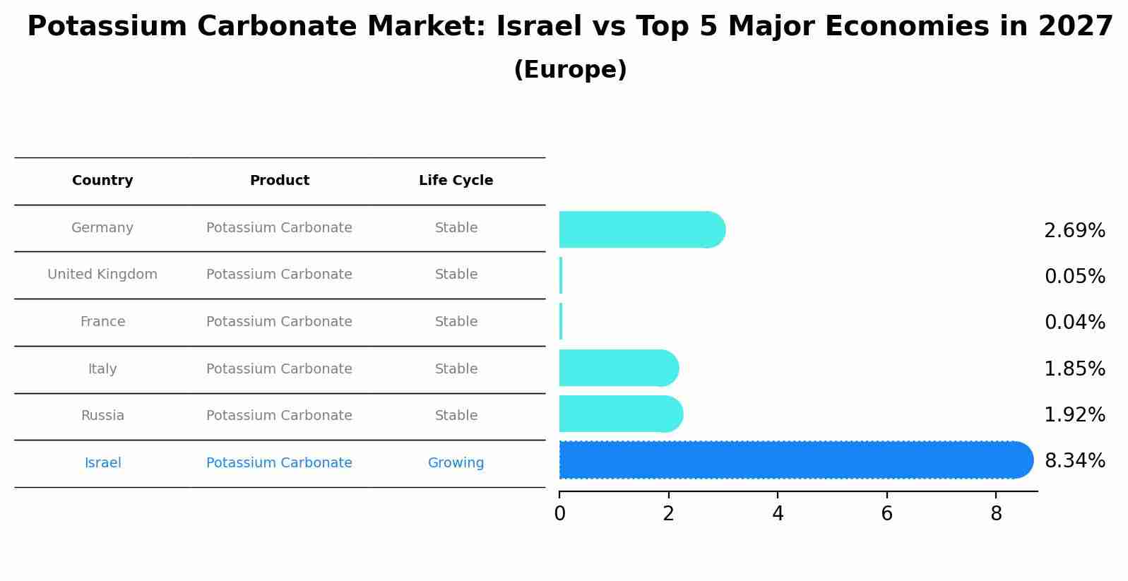 Potassium Carbonate Market: Israel vs Top 5 Major Economies in 2027 (Europe)