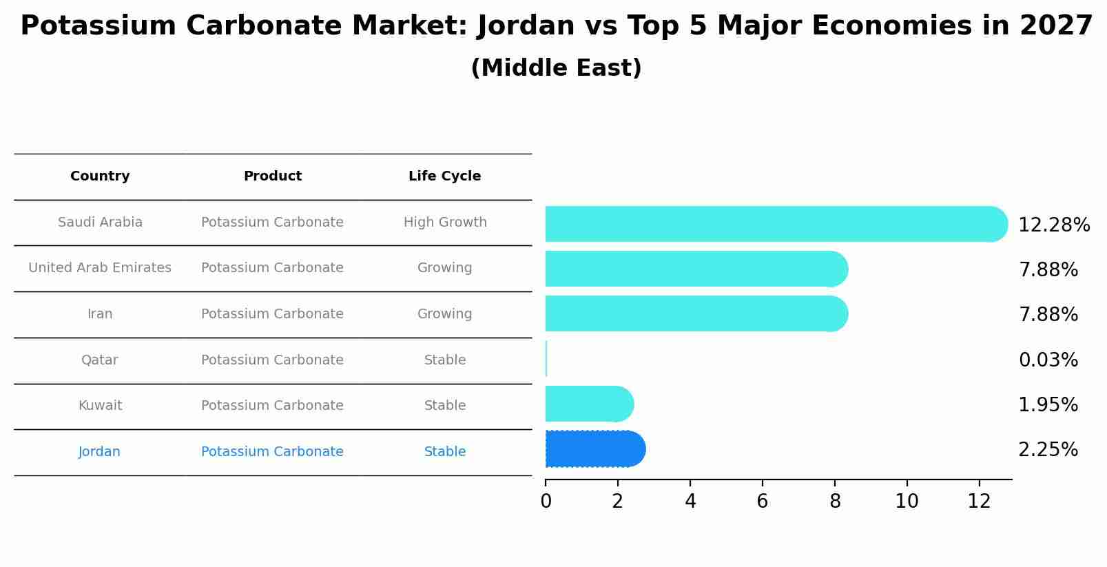 Potassium Carbonate Market: Jordan vs Top 5 Major Economies in 2027 (Middle East)