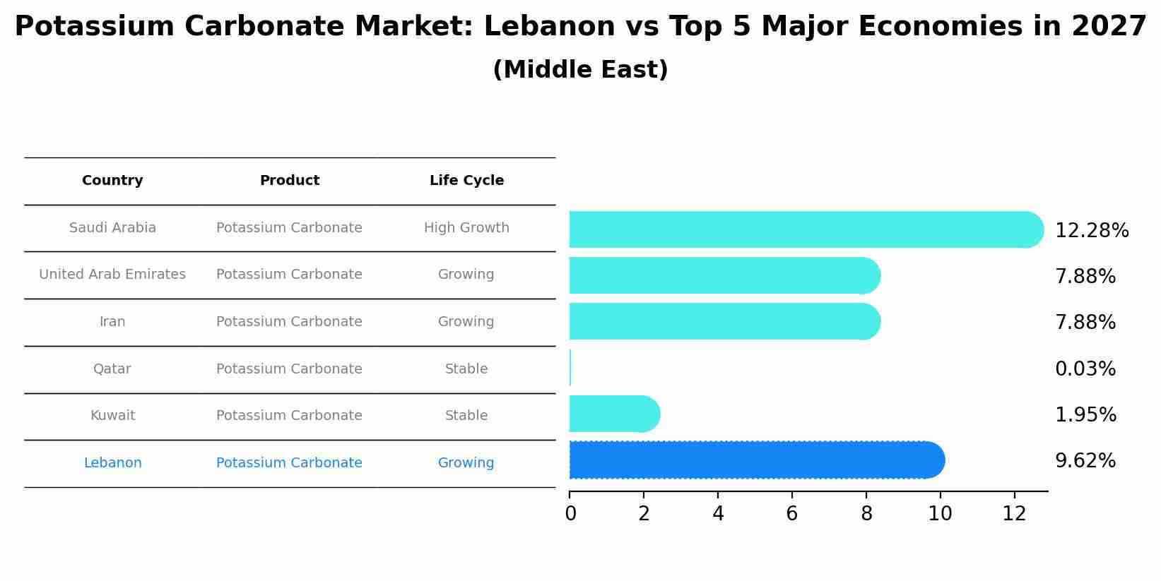 Potassium Carbonate Market: Lebanon vs Top 5 Major Economies in 2027 (Middle East)