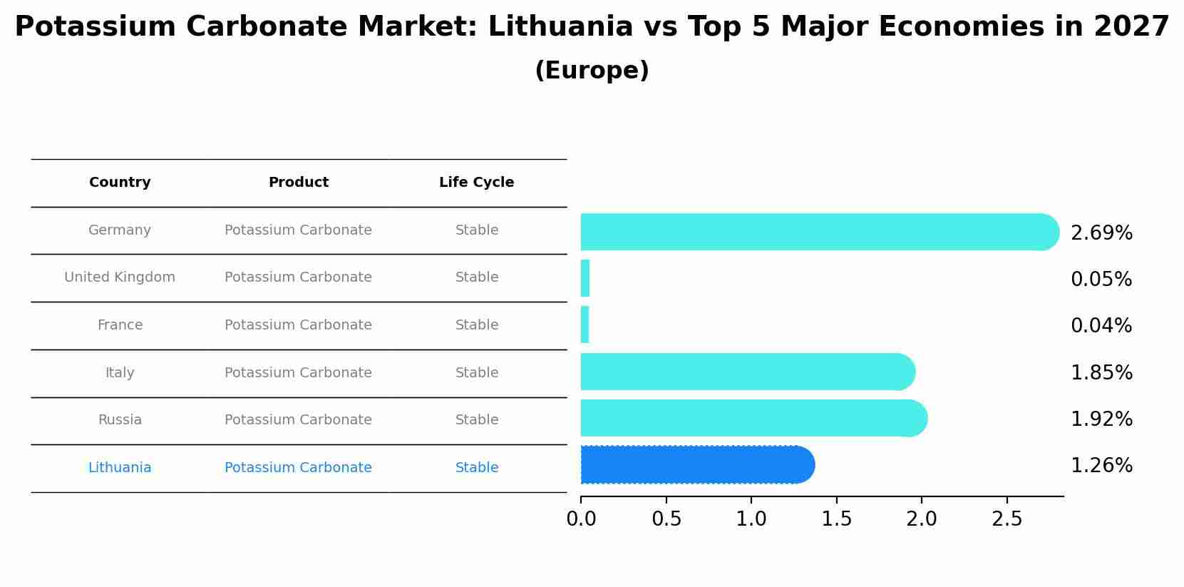 Potassium Carbonate Market: Lithuania vs Top 5 Major Economies in 2027 (Europe)