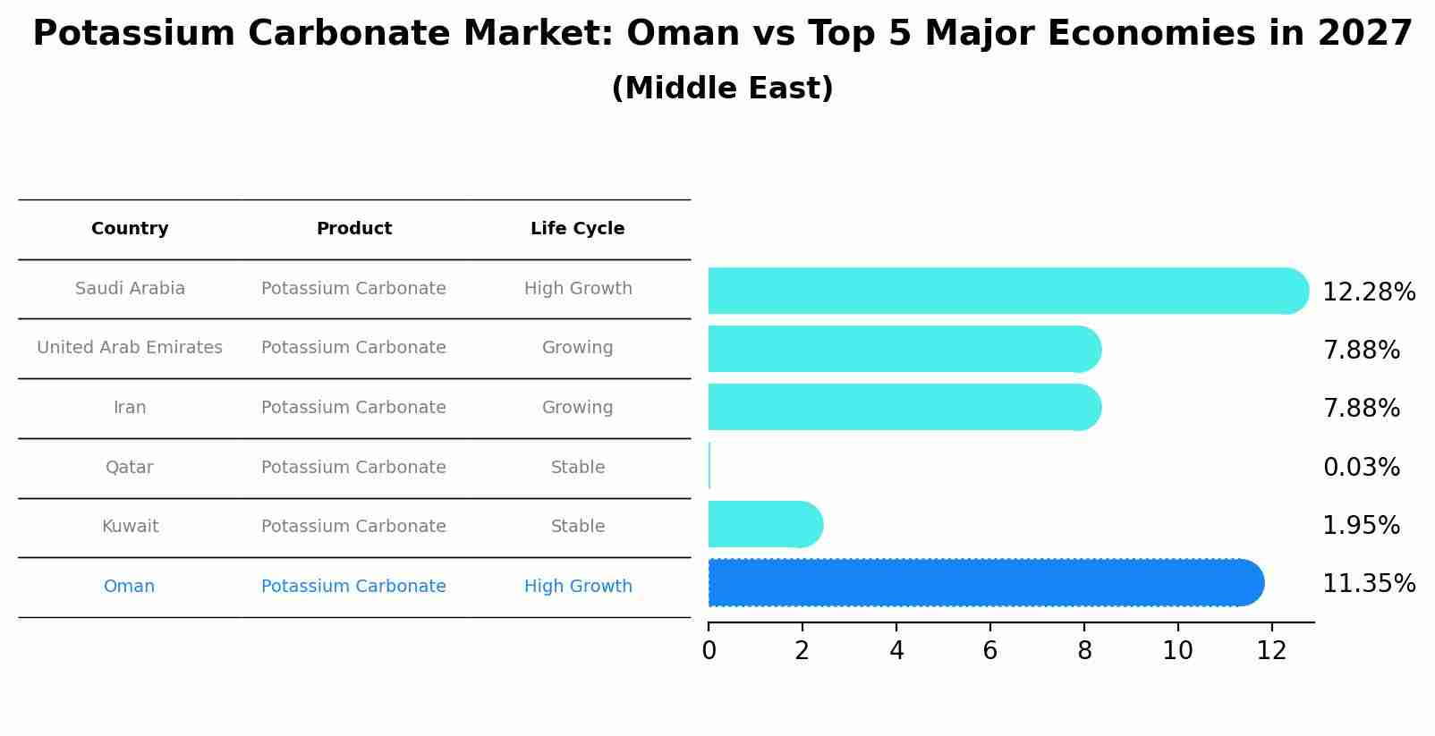 Potassium Carbonate Market: Oman vs Top 5 Major Economies in 2027 (Middle East)