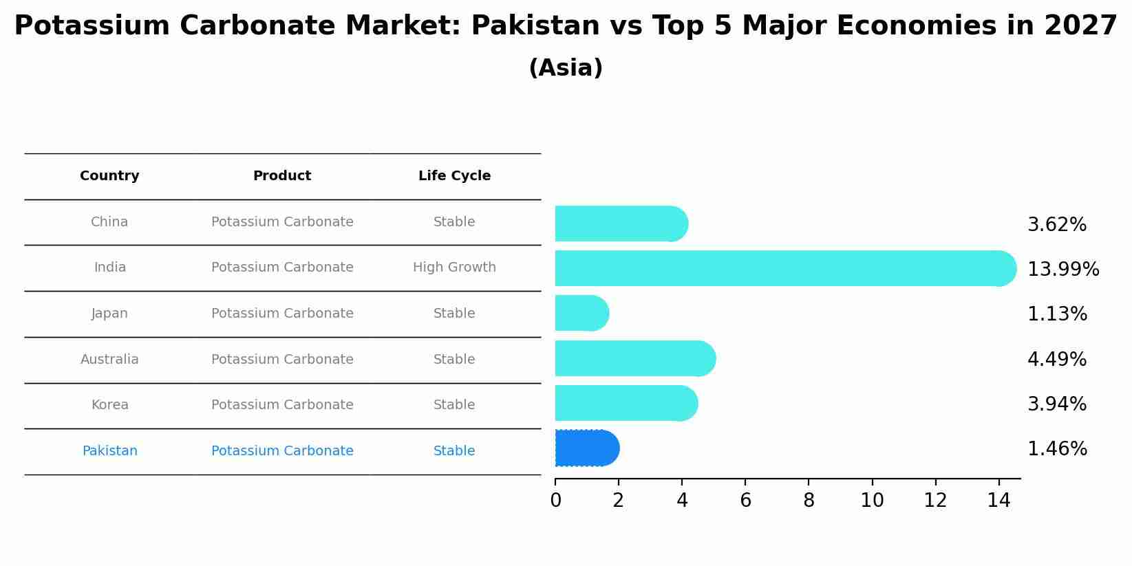 Potassium Carbonate Market: Pakistan vs Top 5 Major Economies in 2027 (Asia)