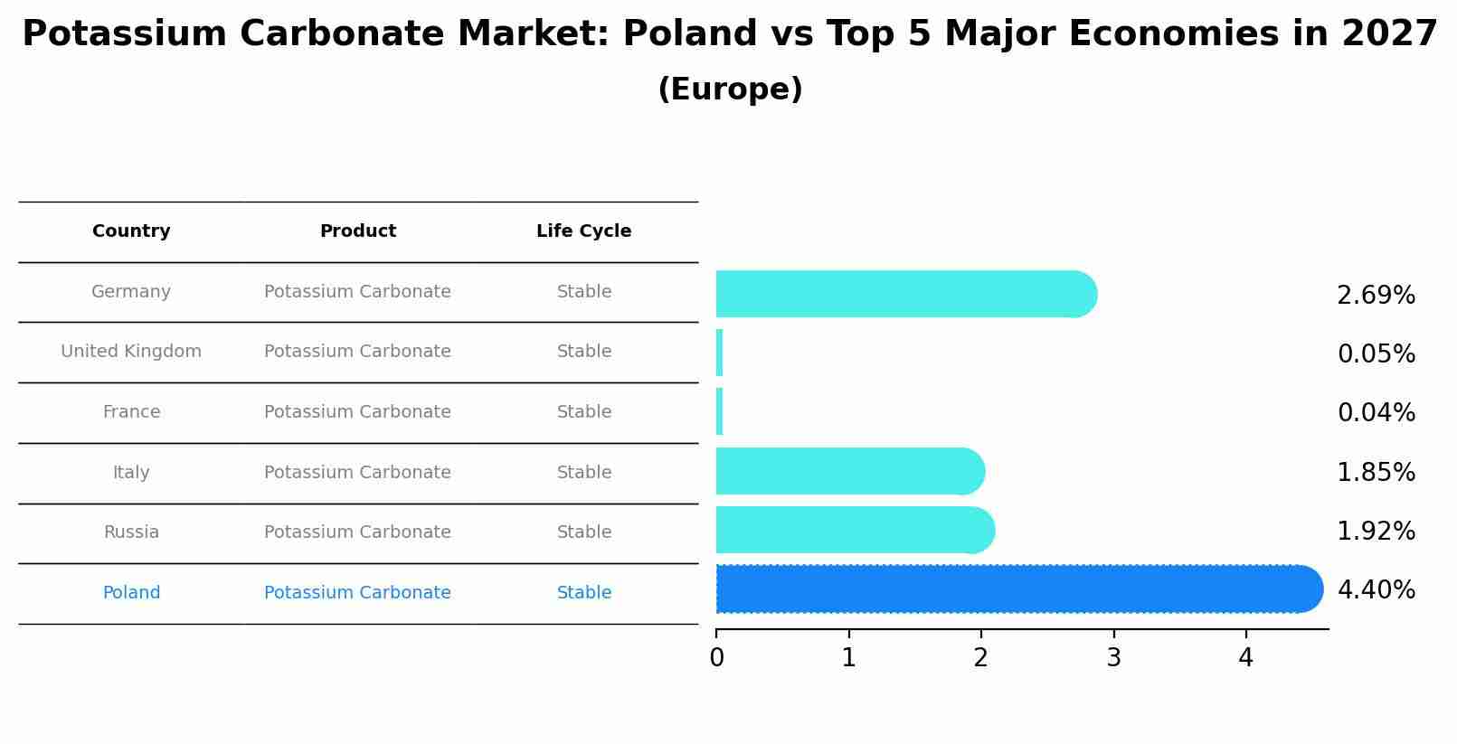 Potassium Carbonate Market: Poland vs Top 5 Major Economies in 2027 (Europe)