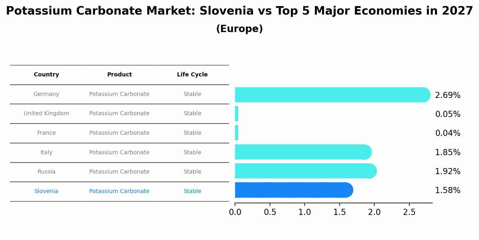 Potassium Carbonate Market: Slovenia vs Top 5 Major Economies in 2027 (Europe)