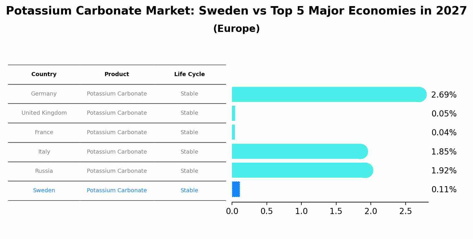 Potassium Carbonate Market: Sweden vs Top 5 Major Economies in 2027 (Europe)