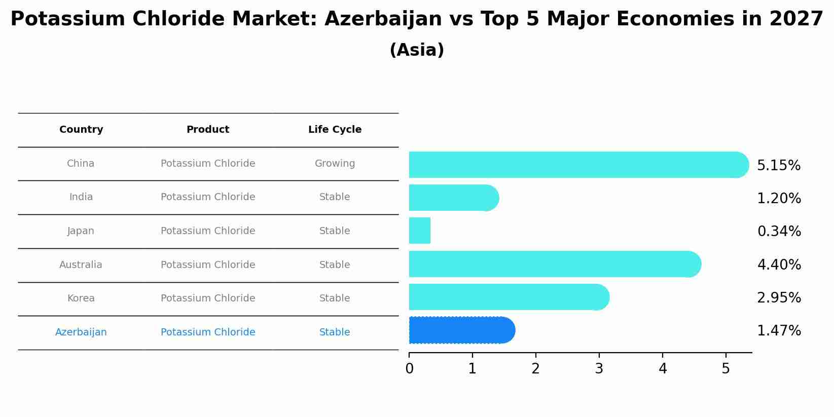 Potassium Chloride Market: Azerbaijan vs Top 5 Major Economies in 2027 (Asia)