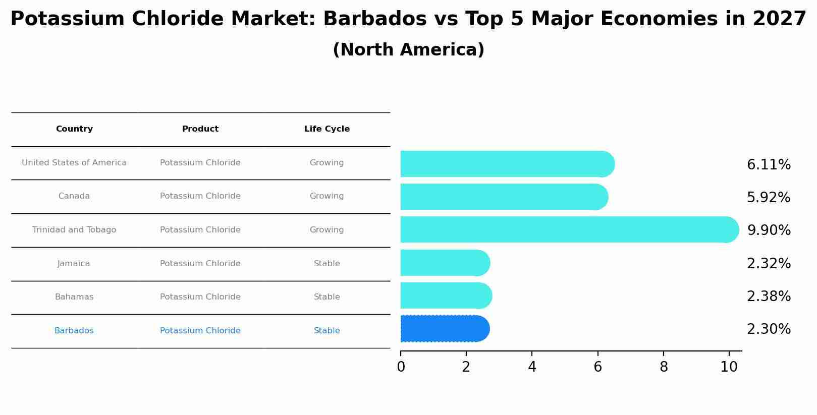 Potassium Chloride Market: Barbados vs Top 5 Major Economies in 2027 (North America)