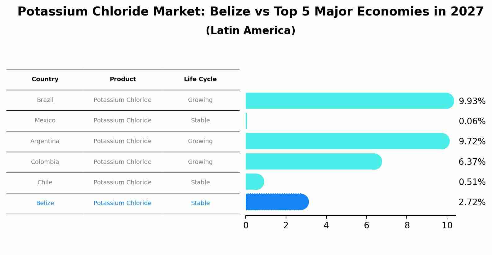 Potassium Chloride Market: Belize vs Top 5 Major Economies in 2027 (Latin America)